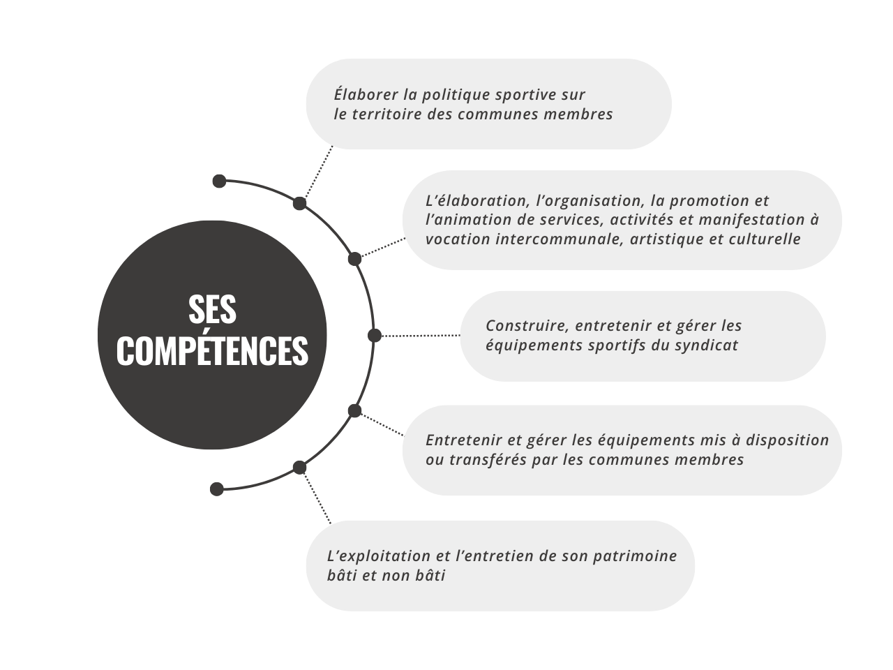 Syndicat Intercommunal 3